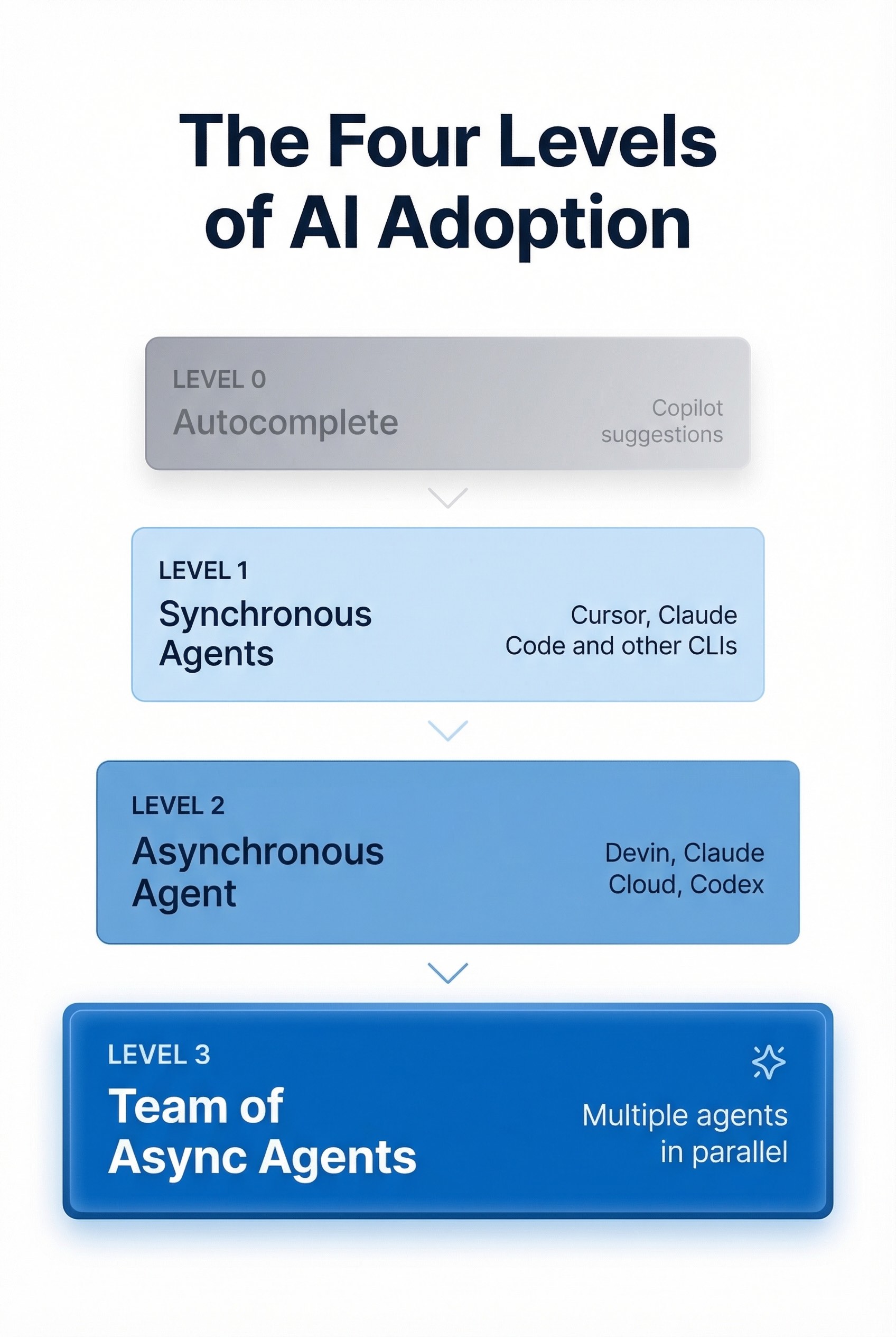 The four levels of AI adoption: from autocomplete to a team of autonomous async agents