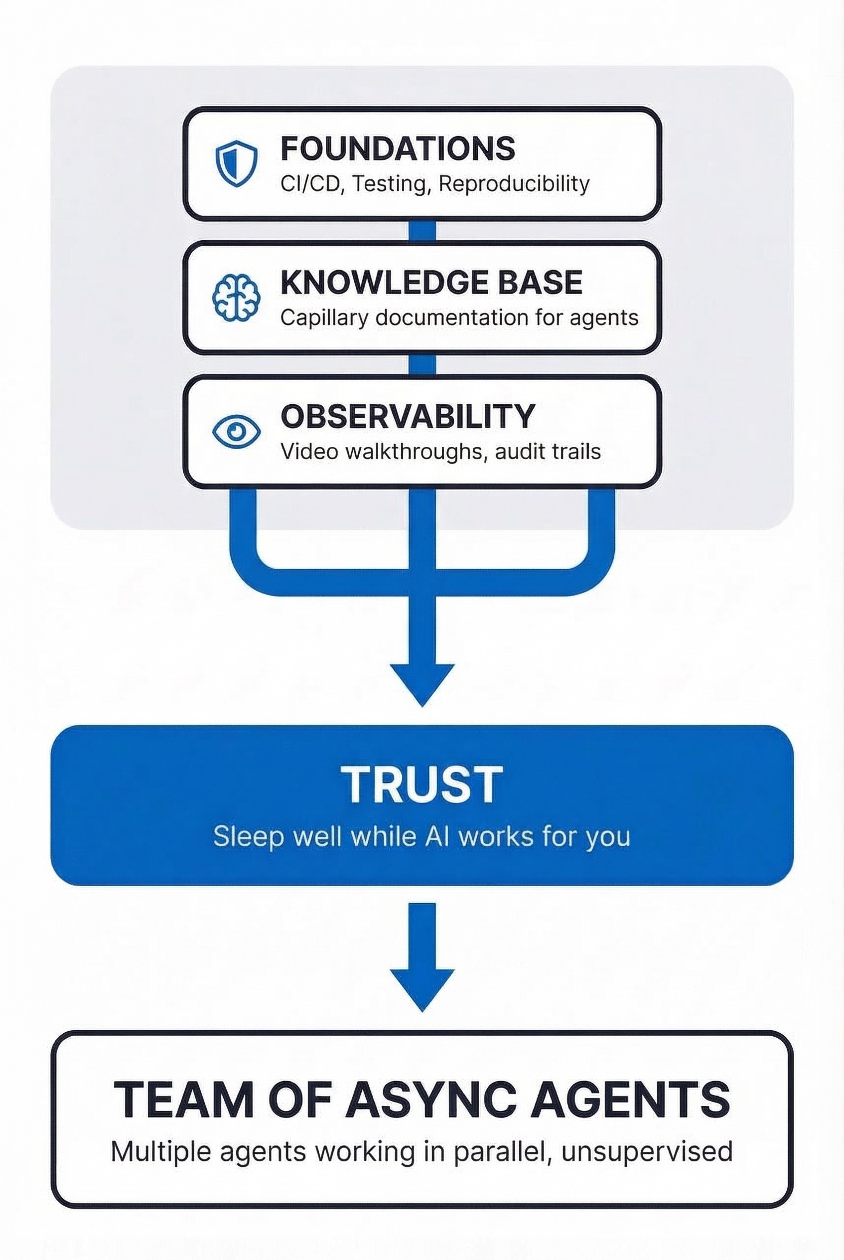 Three enablers (Foundations, Knowledge Base, Observability) converge into Trust, enabling a team of async agents